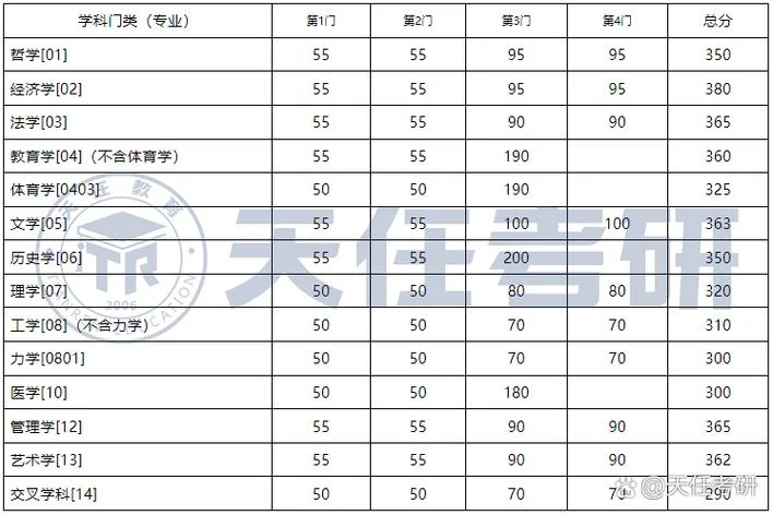 东南大学考研多少分能上-东南大学考研分数线