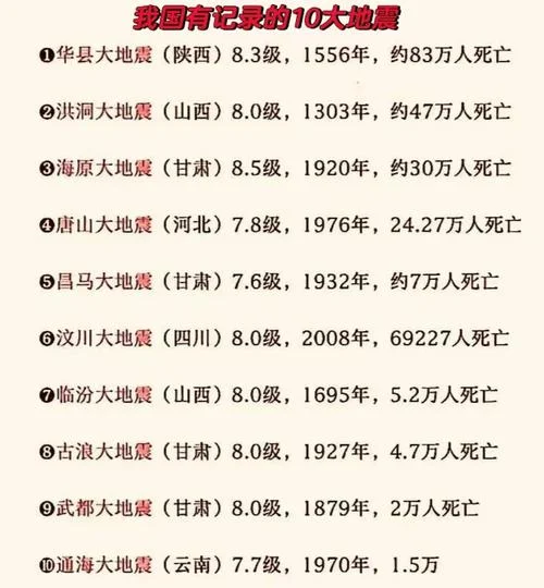世界历史最大地震排行-史上最大地震排名