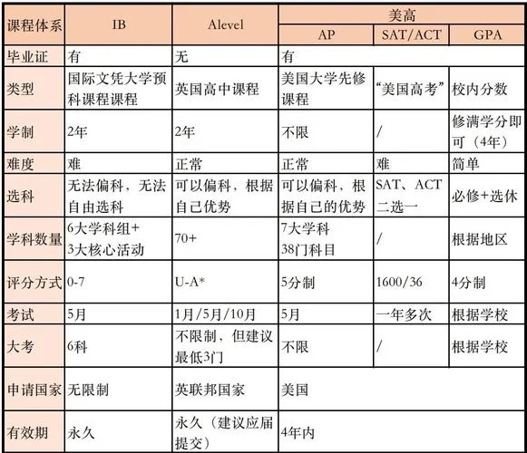 美国英国大学课程-美英大学课程