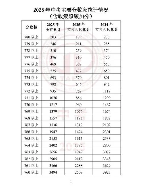 初二成绩满分650考试570-初二满分 650 考 570