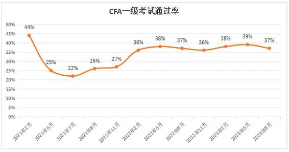 cfa成绩没出报名下一级-成绩未出难晋级