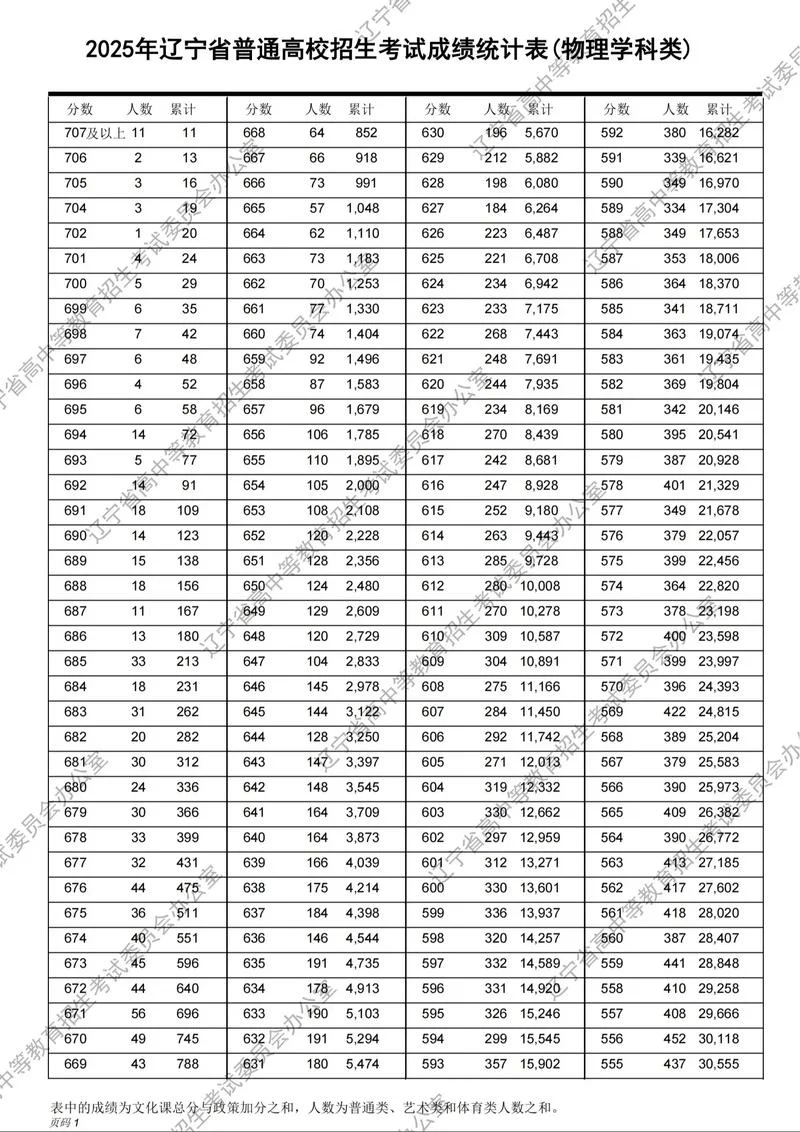 山东高考一分一段表出炉-山东高考一分一段表发布