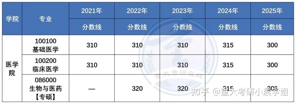 2022考研分数线预测_1