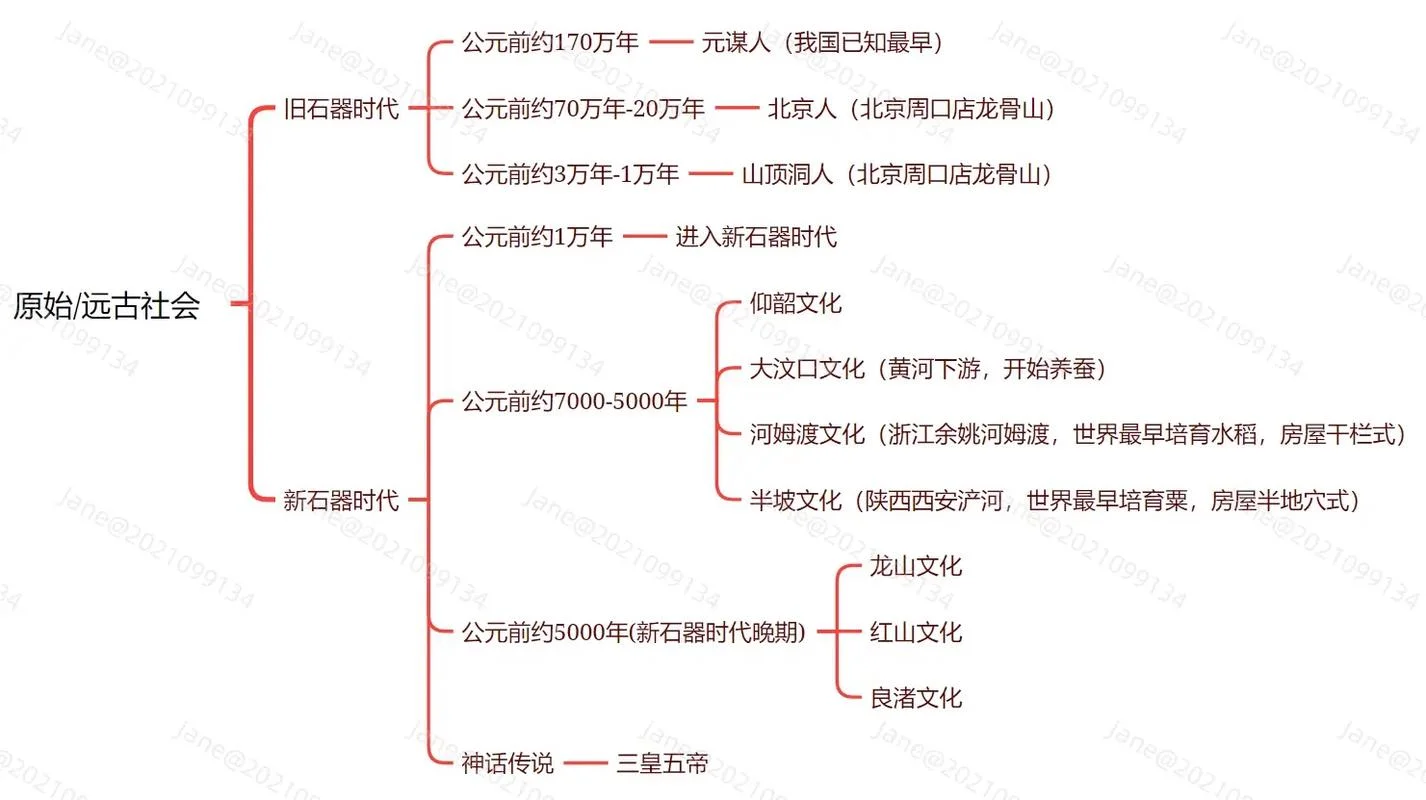 穿越历史报思维导图-历史穿越思维导图