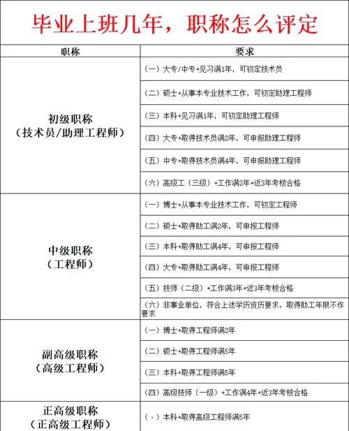 初级工程师职称的报考条件-初级工程师职称报考条件