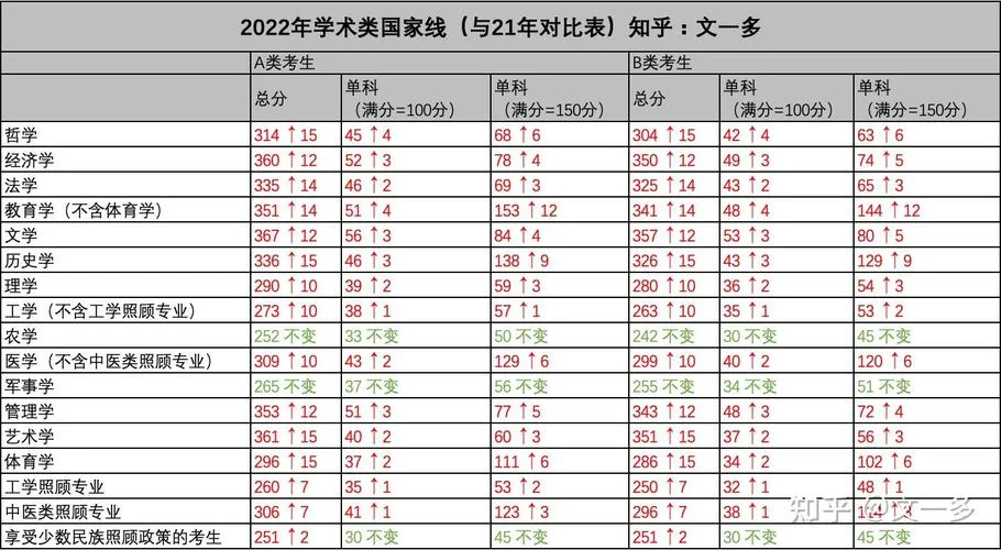 2022考研国家线高吗-2022考研国家线偏高