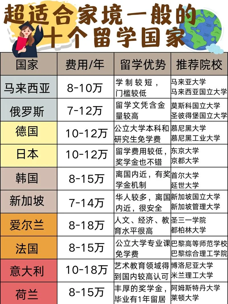 哪些国家可以留学移民-全球留学移民国