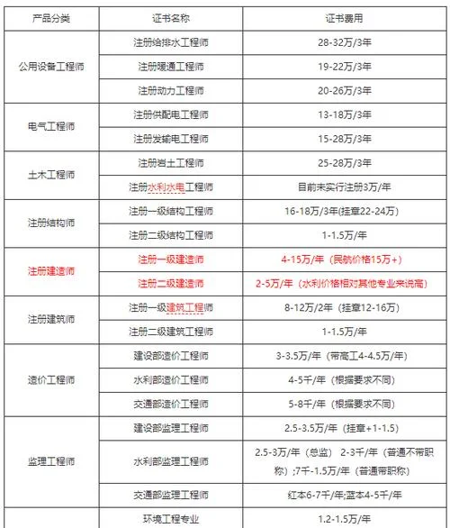 二级建筑建造师报考条件_2