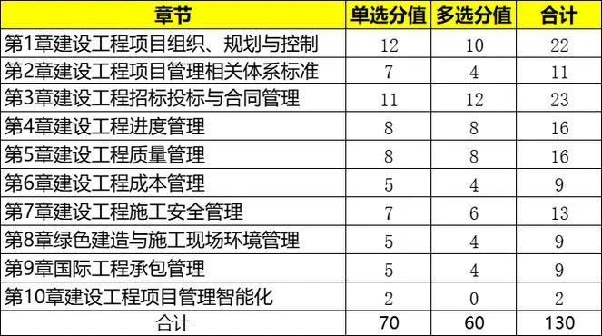 一级公路建造师分值_1