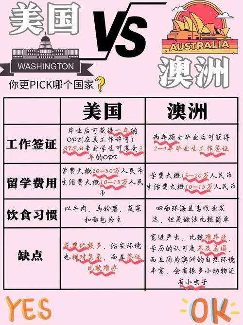 澳洲留学费用跟美国-澳洲留学费用与美国