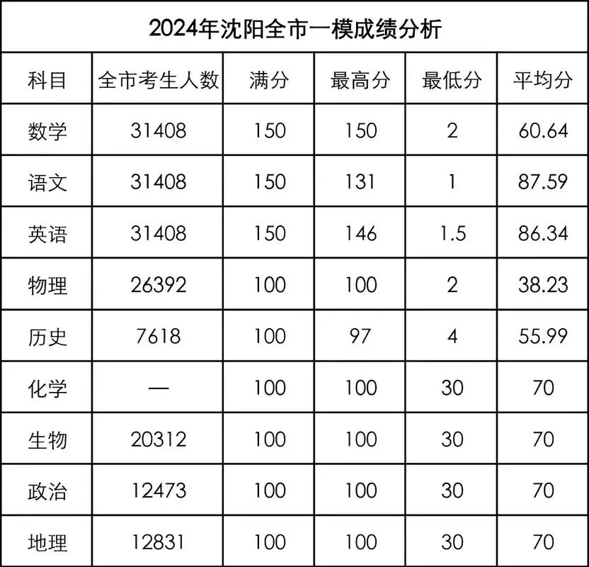 高三班级成绩分析_1