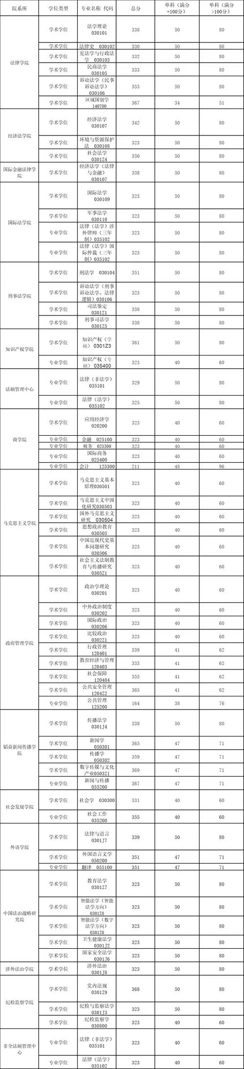 预计2022考研mba分数线_1