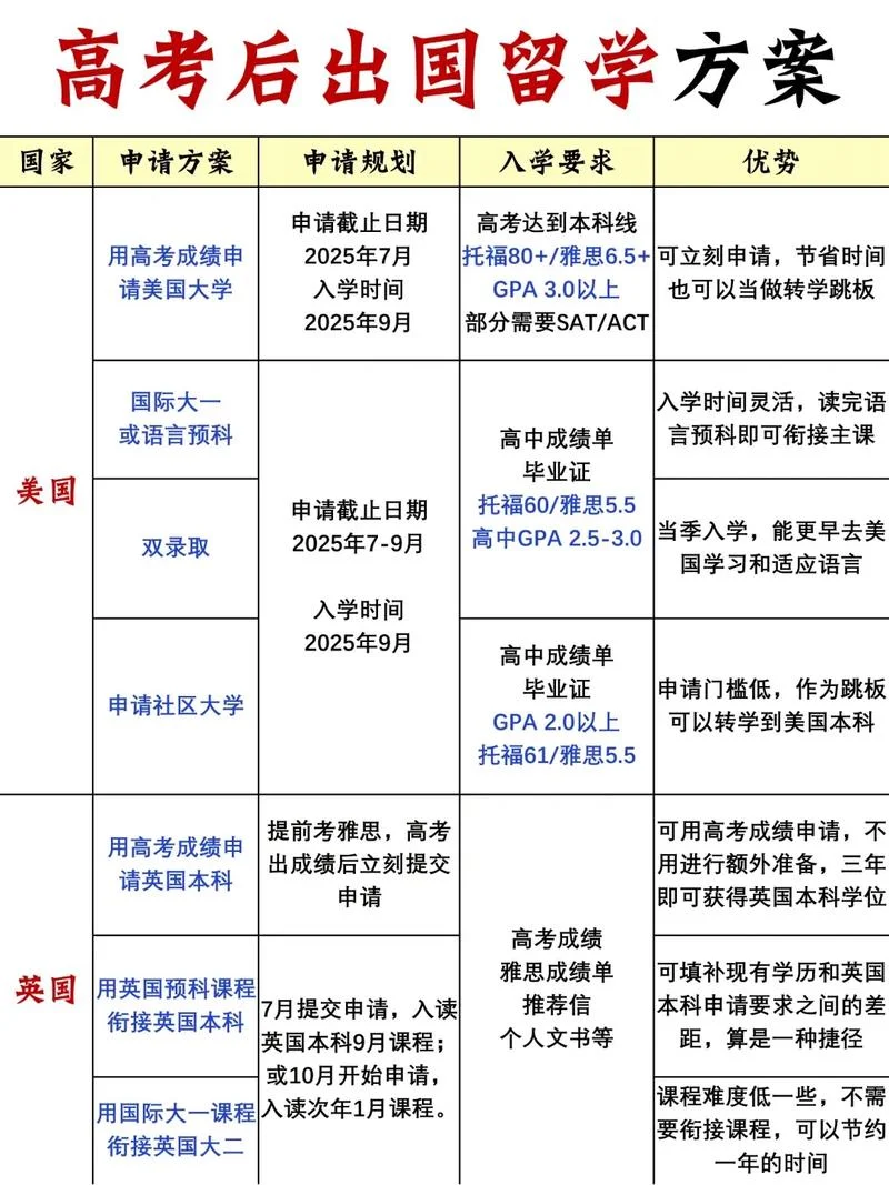 什么时候出国留学最好-留学最佳时间