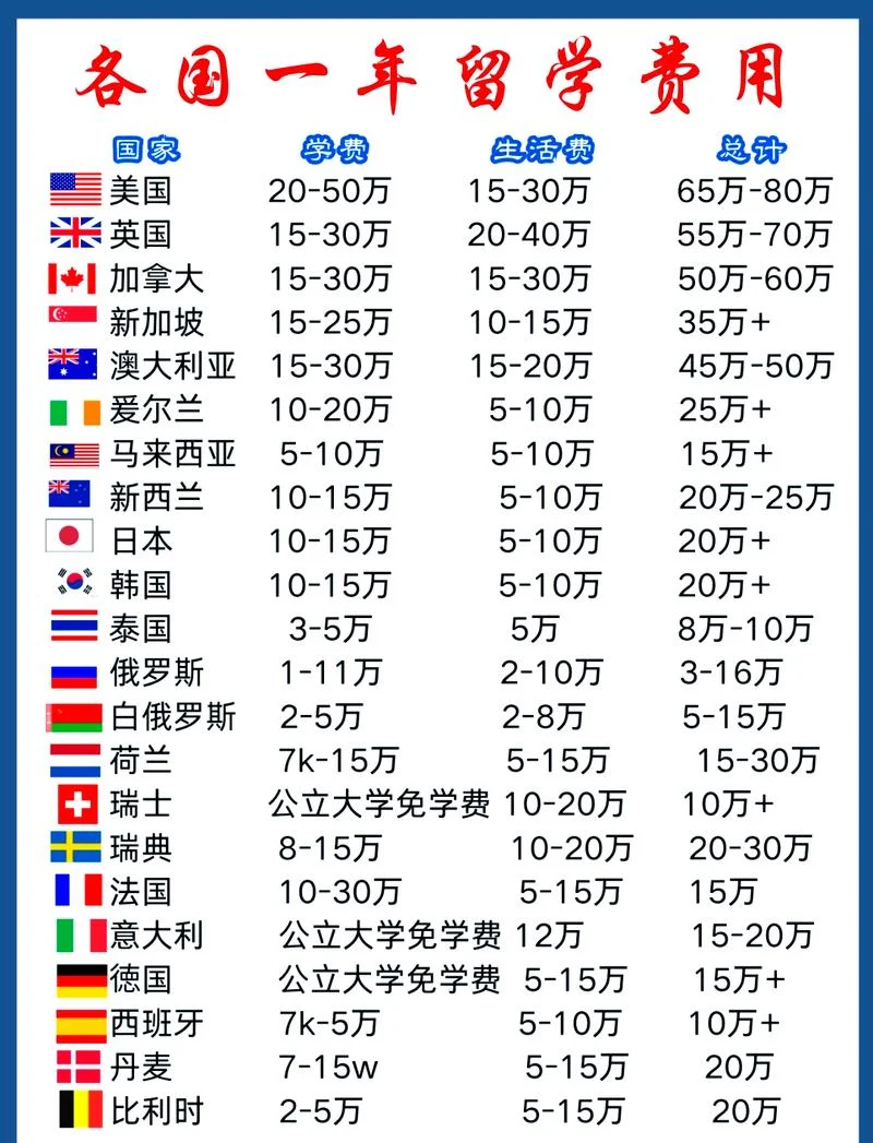 出国留学大概一年费用多少_1