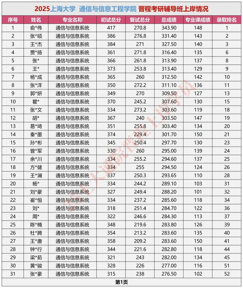 上海大学考研的分数线_2