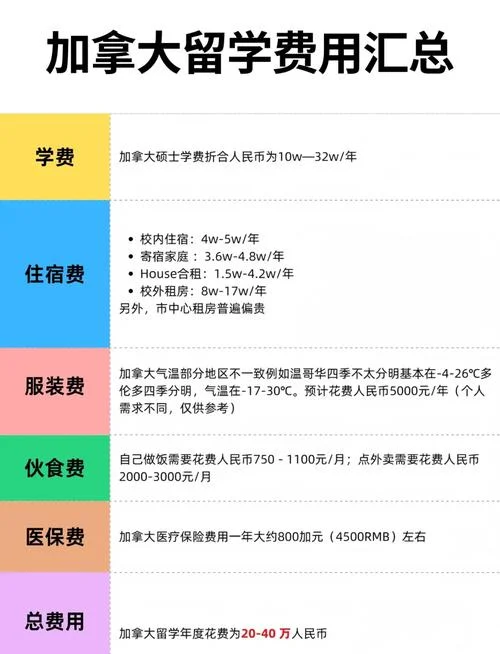 留学加拿大学费多少-加拿大留学学费