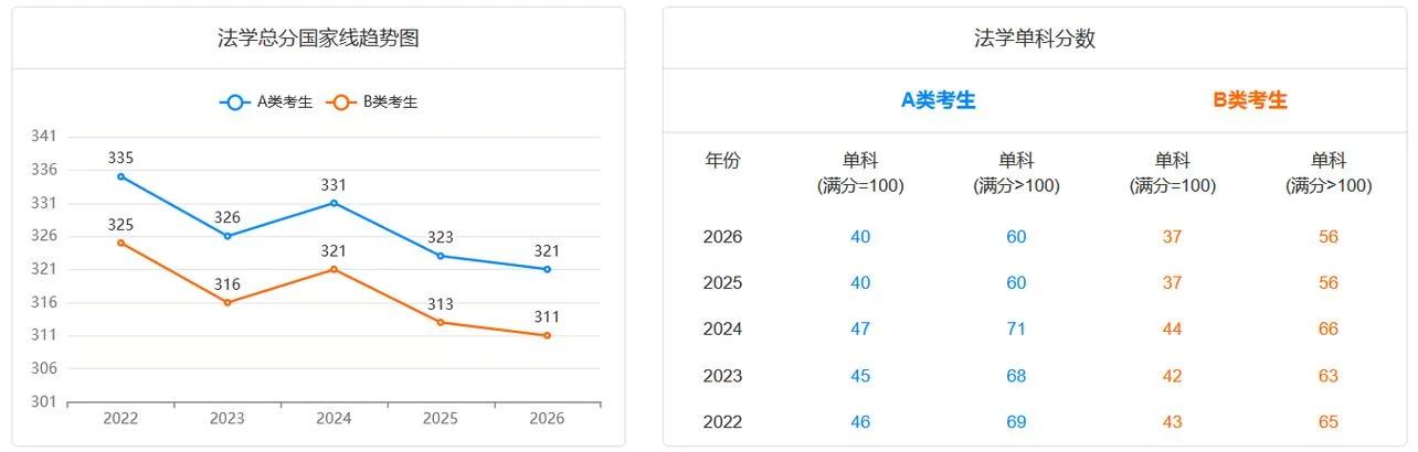 2022年法学考研国家线-2022 法考国家线