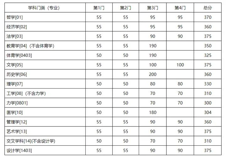 2020东南大学考研成绩-