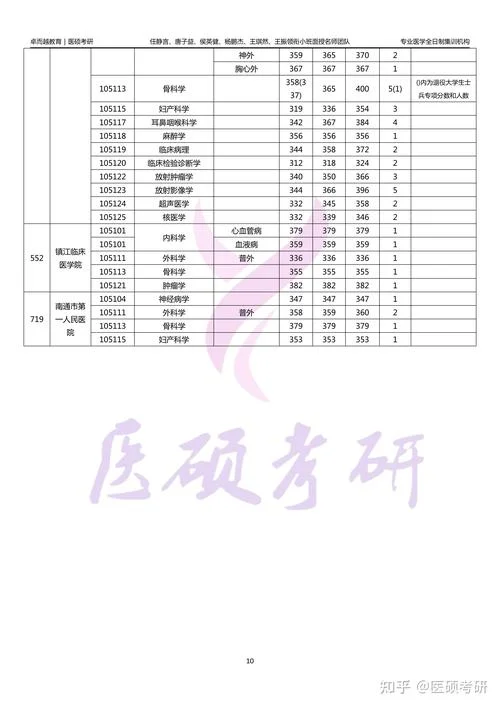 南京大学医学院考研分数线-南大医学院考研分数线