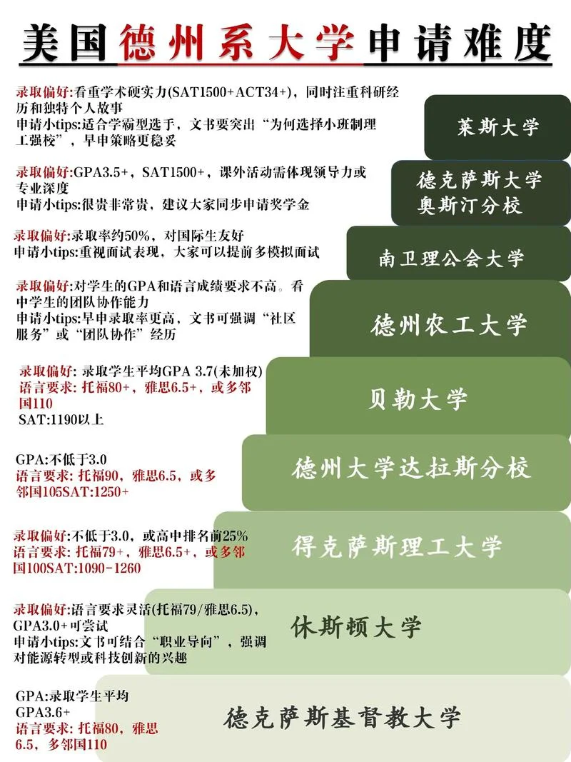 美国德州大学排名前十以及学费_1