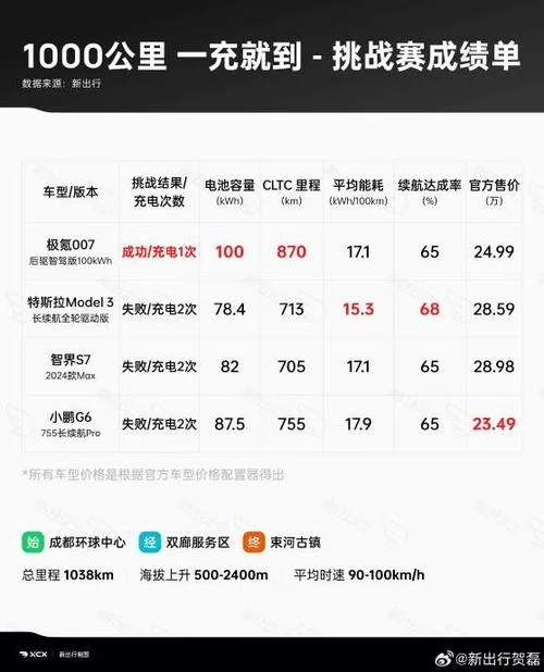 蔚来能跑多少公里_2