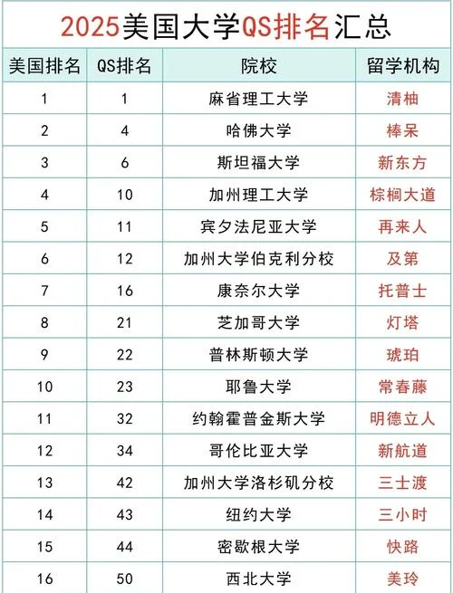 美国大学排行榜2025最新公布-美国大学 2025 最新榜单