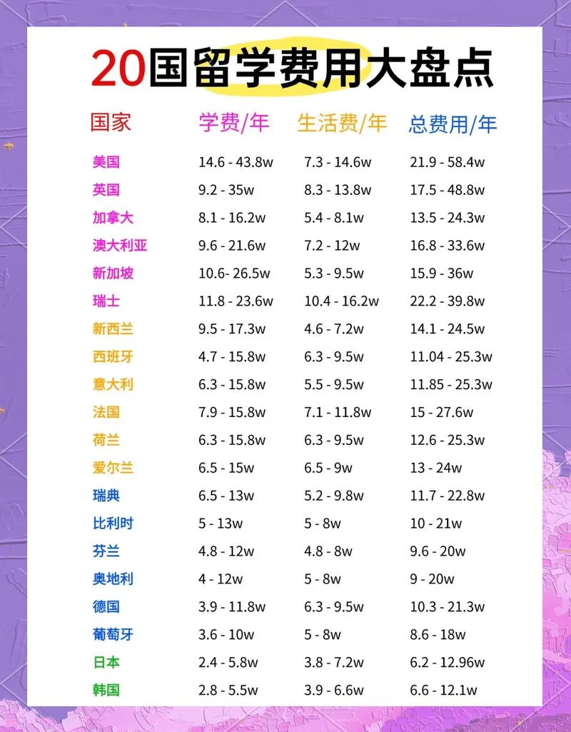 英语留学国家费用排名-英语留学国家费用排名