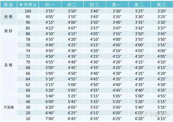 800米跑步标准成绩男_1