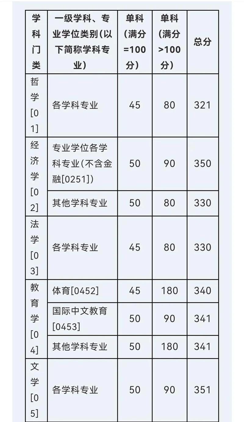 考研单科线是多少-考研单科分数线