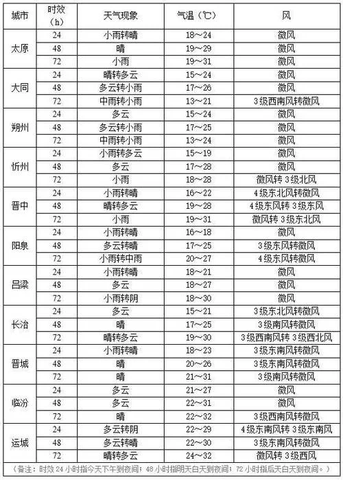 临汾历史天气查询记录_2