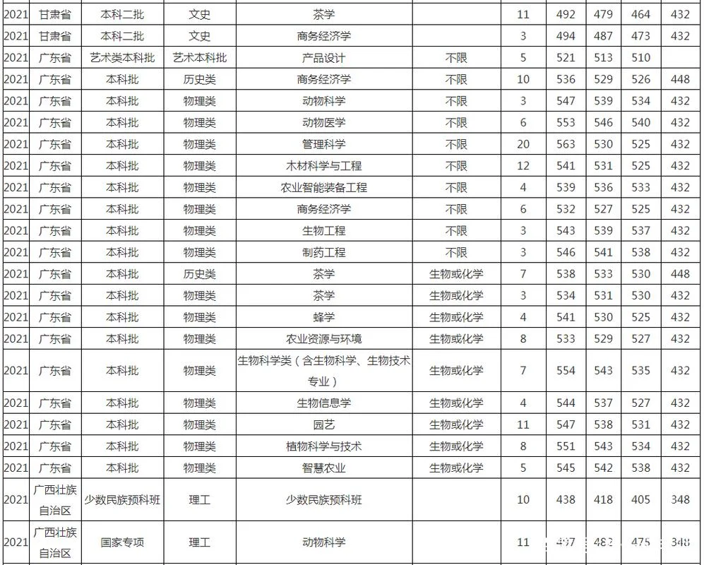 福建农林大学分数线-福建农林大学分数线