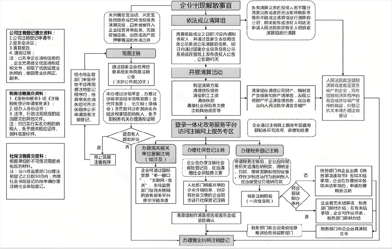 公司注销需要什么手续-公司注销需手续