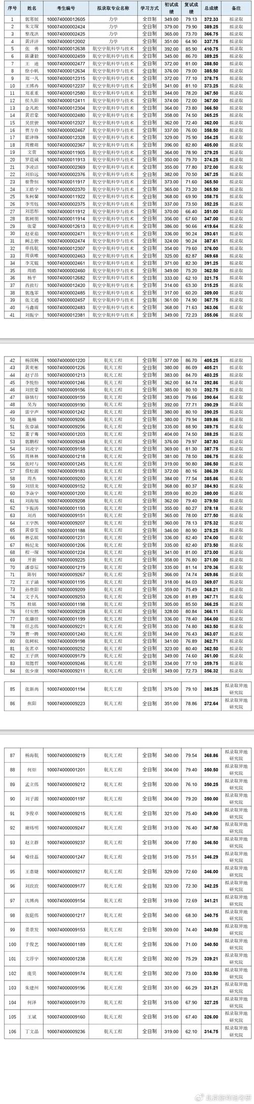 北京理工2022考研分数-北理22考研分数