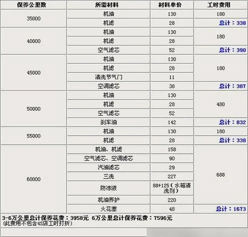 一保养公里多少次车-保养次数换算公里数
