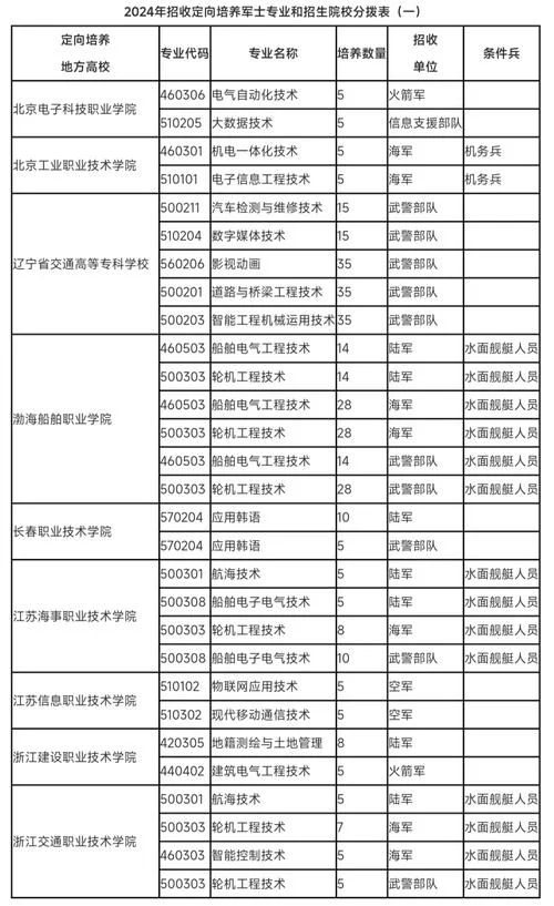 高中生报考士官学校_1