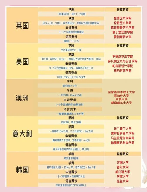 艺术类留学怎么选国家_2
