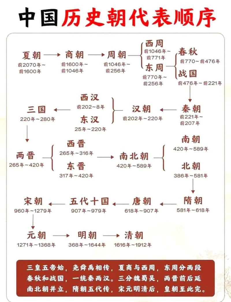 中国历史三百年一轮回-百年轮回中国史