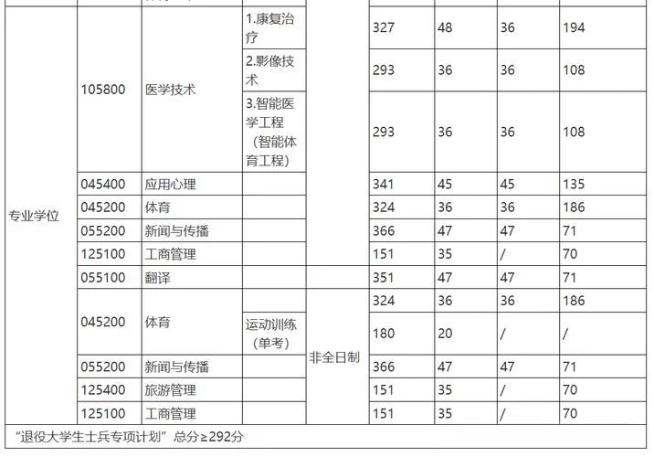 体育类考研国家线-体育考研国家线