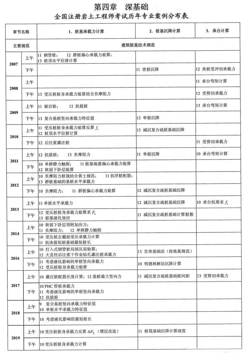 注册岩土基础报名条件_1