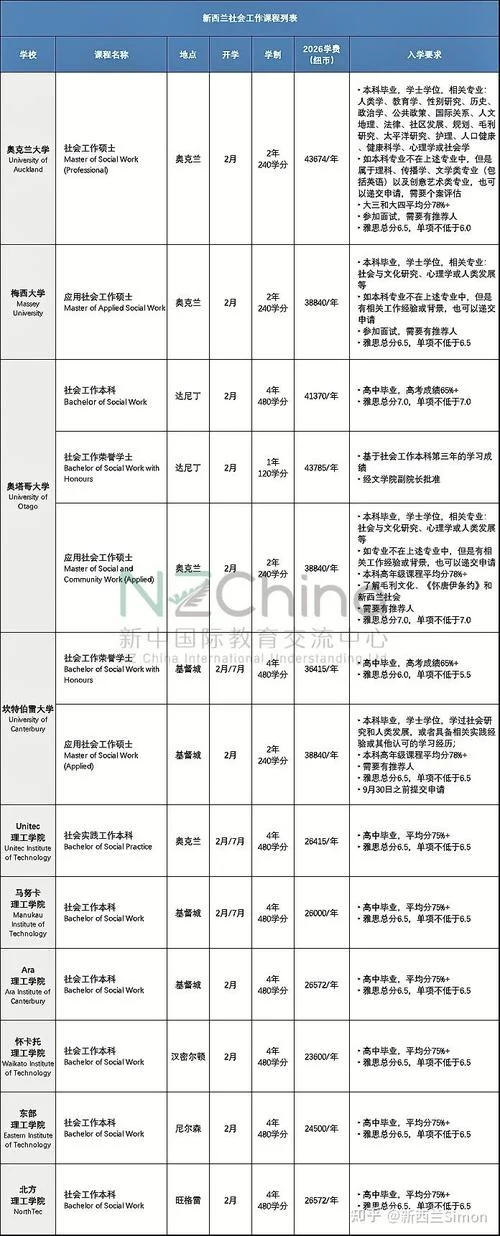 新西兰留学专业排名-新西兰留学热门专业