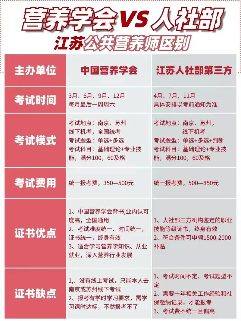 江苏营养师报名条件-江苏营养师报名要求