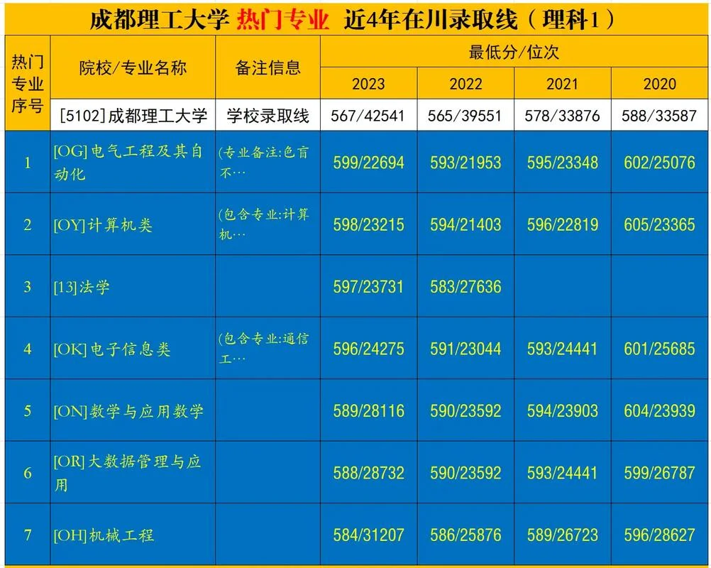 成都理工大学全国排名-成都理工全国排名