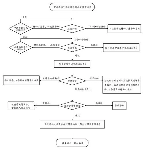 安防三级资质办理流程_1