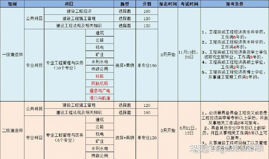 二建报考科目及条件_1