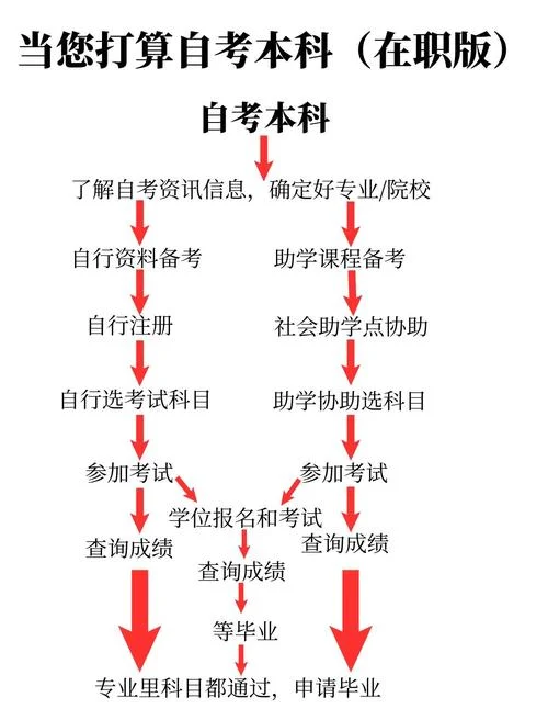 自考本科可以报考在职研究生吗_1