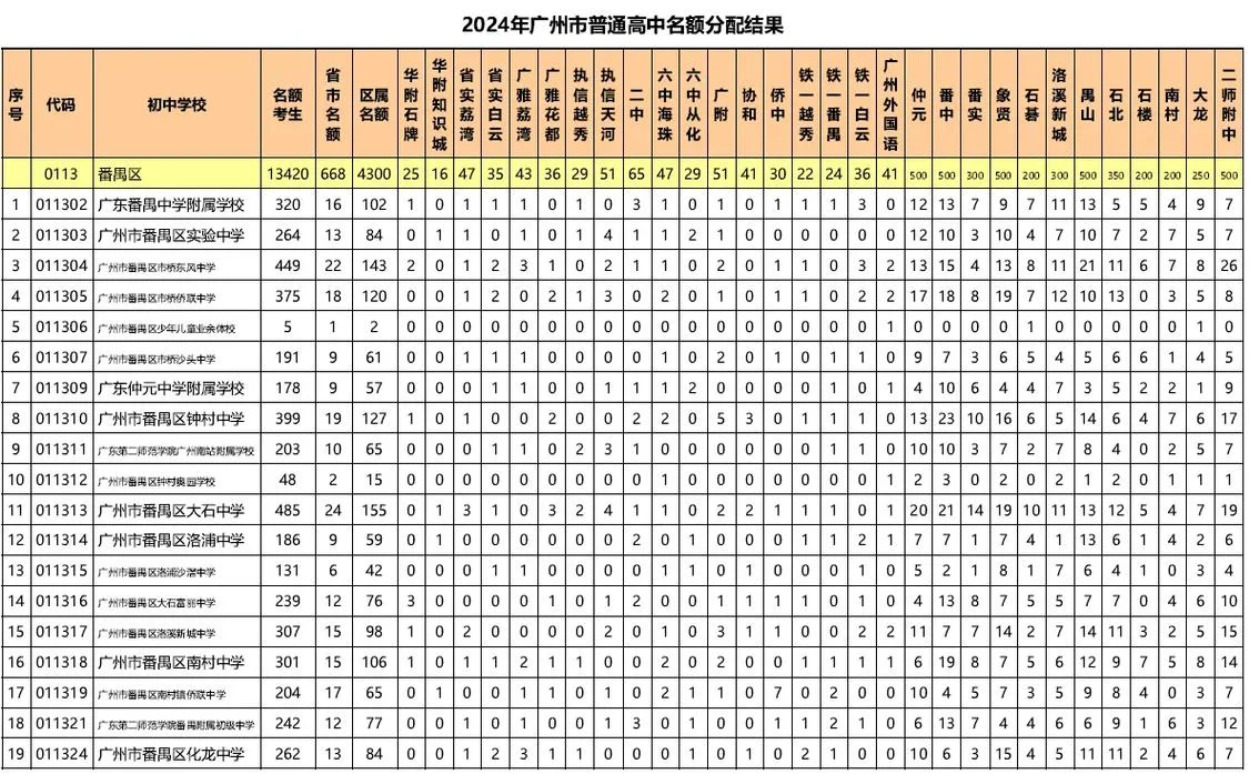 番禺区中学排名-番禺区中学排名查询