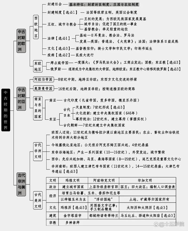 历史高二知识点_1