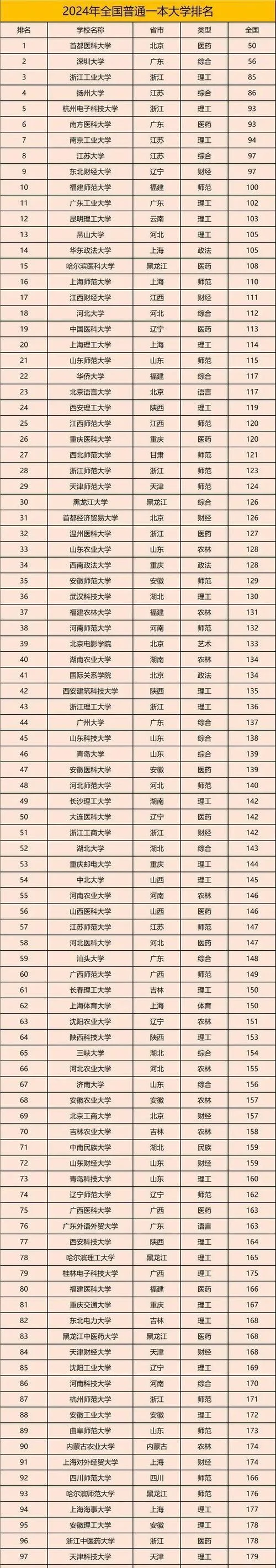 一本348所大学排名-348 所大学排名
