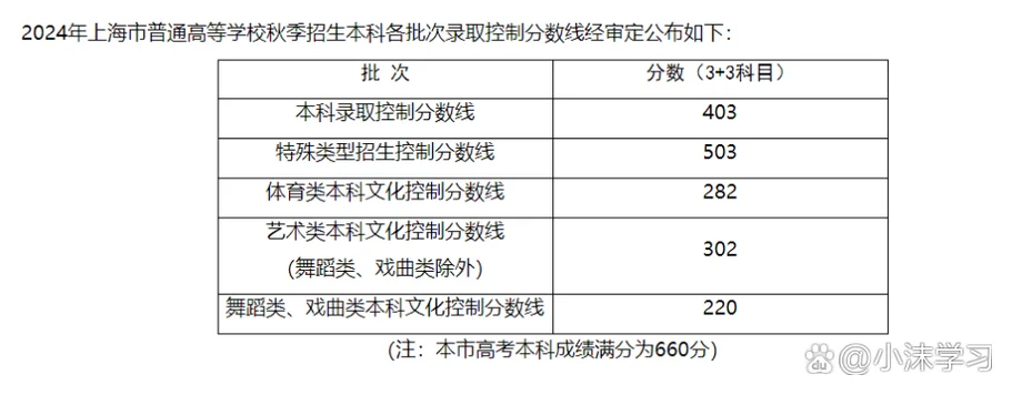 上海高考成绩低_2