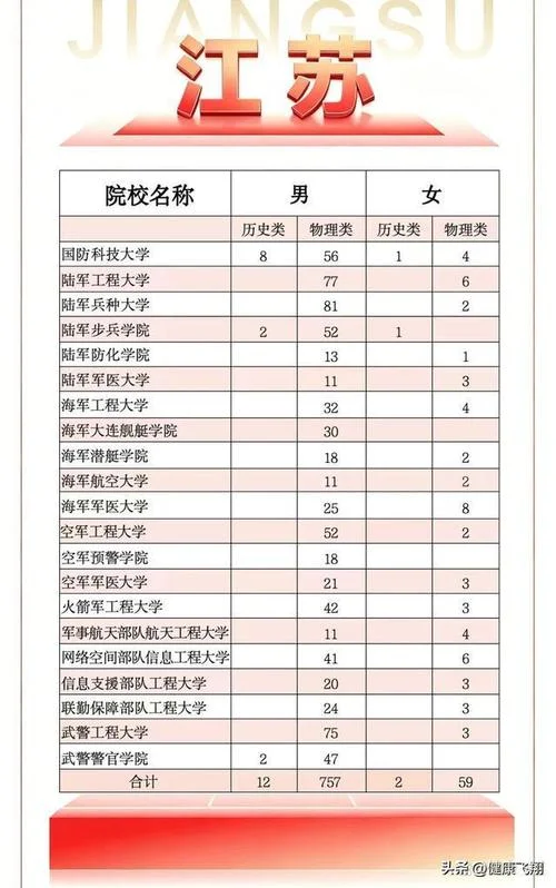 军校报考条件江苏_2